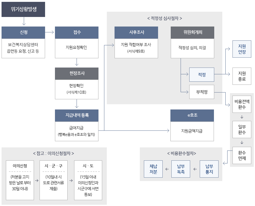 긴급복지-지원절차-흐름도