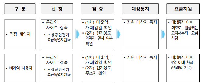 소상공인 전기요금 특별지원