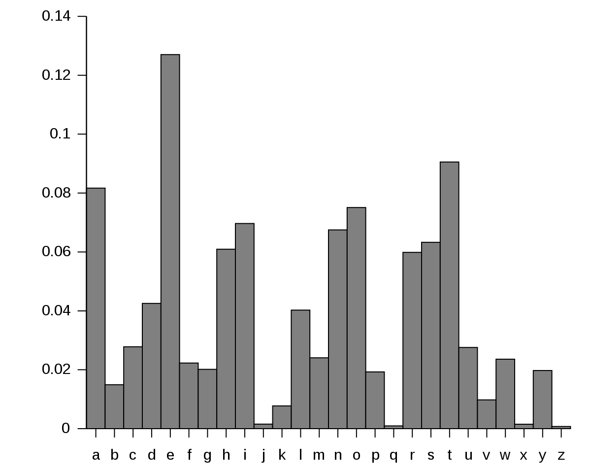  주파수 분석이란? (frequency analysis)