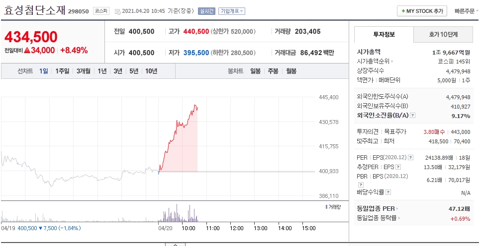  코스피200 편입 가능성? 효성첨단소재 주가 전망