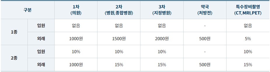 병가수당(표준중위소득의 40%)