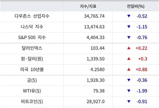 미국주식_주요지수_마감시황