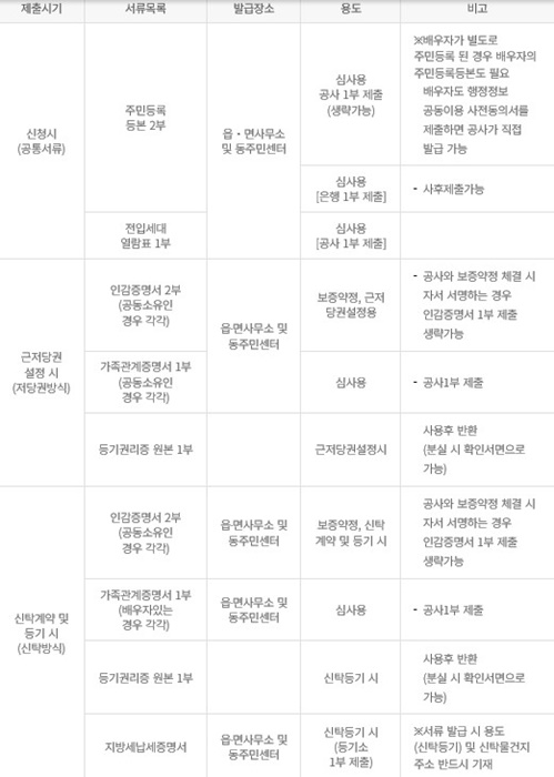 주택연금-제출서류