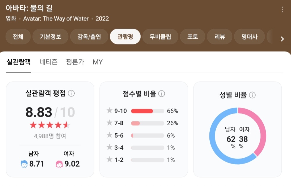 아바타:물의길 영화 평점
