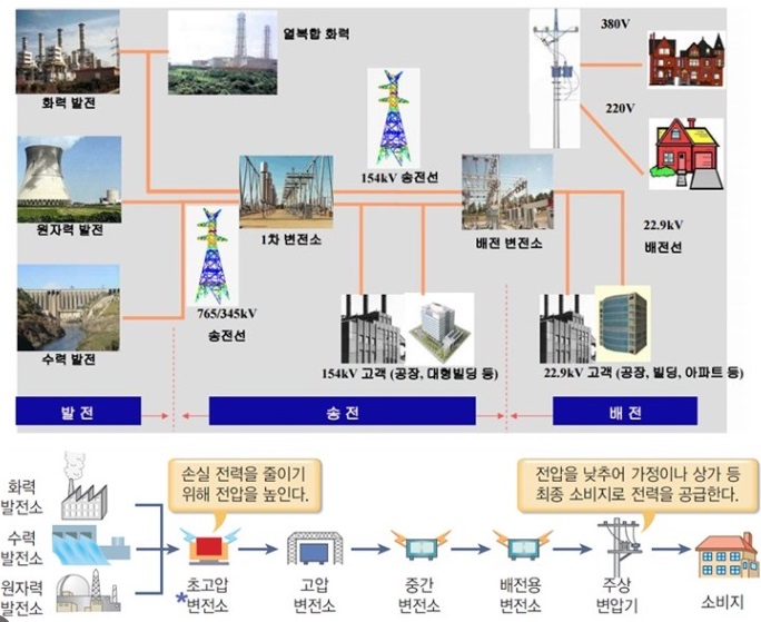 발전소에서 전기를 사용하는 수용가까지의 계통도