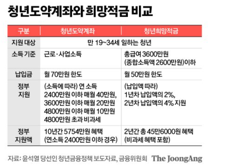 청년도약계좌와-청년희망적금-비교