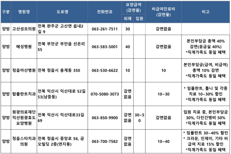 전북 지역 참전유공자 우대 진료 병원 현황