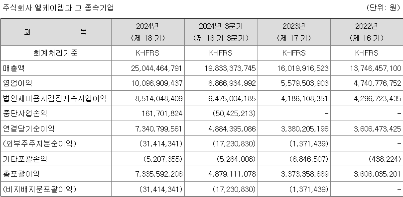 엘케이켐 실적