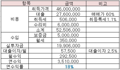  월세 투자, 그 시작은 직산 대림 아파트~~