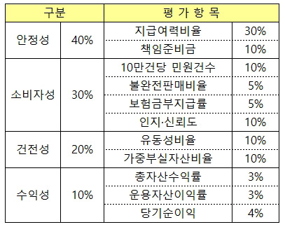 손해보험사 평가항목