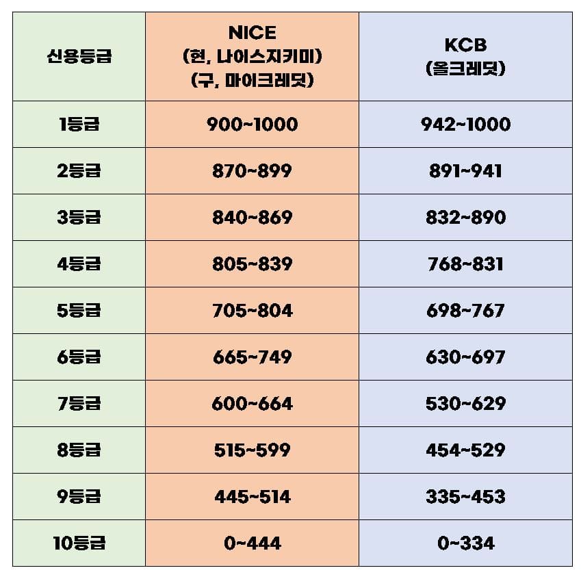 신용등급표-NICE-KCB-등급-분류