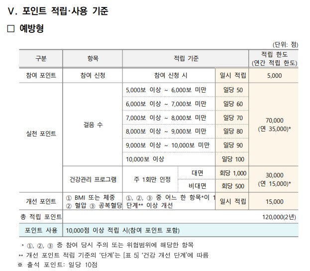 건강생활실천지원금 신청대상 최대 8만원 지원받는 방법