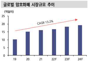 글로벌 암호화폐 시장규모 추이