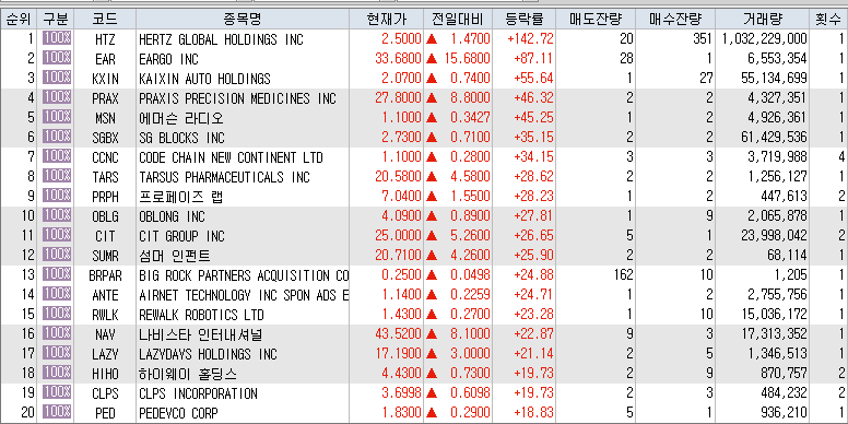  10월16일 미국주식 상승률 상위 종목 TOP 100