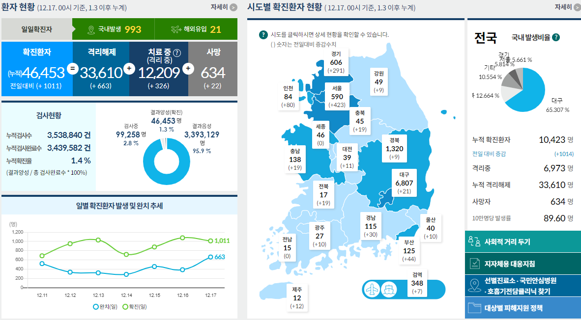  코로나19 발생현황 [중독뉴스] 12월17일 확진자