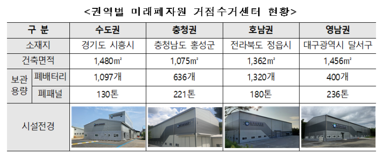  [환경부] 전기차 폐배터리 회수·재활용 거점센터 본격 운영