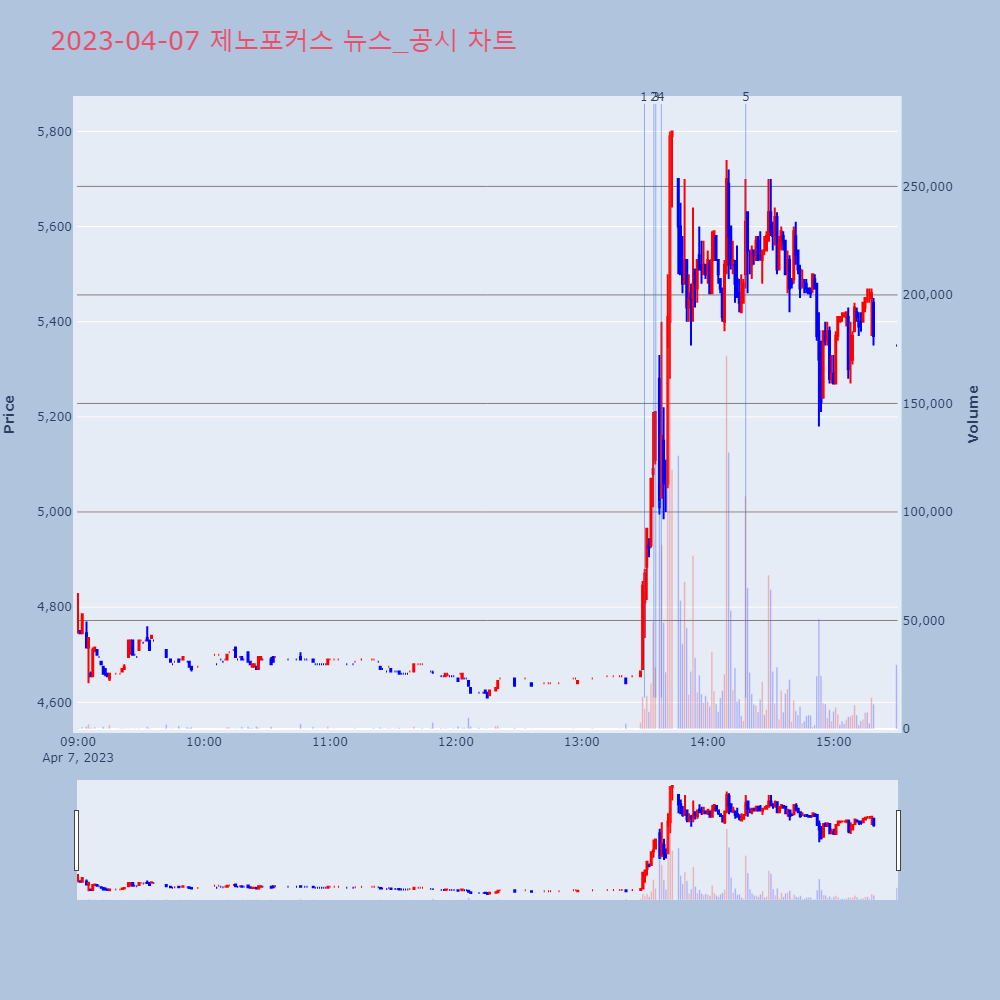 제노포커스_뉴스공시차트