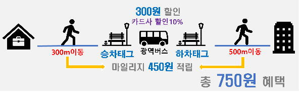 알뜰교통카드-광역버스이용-시-마일리지-적립과-혜택