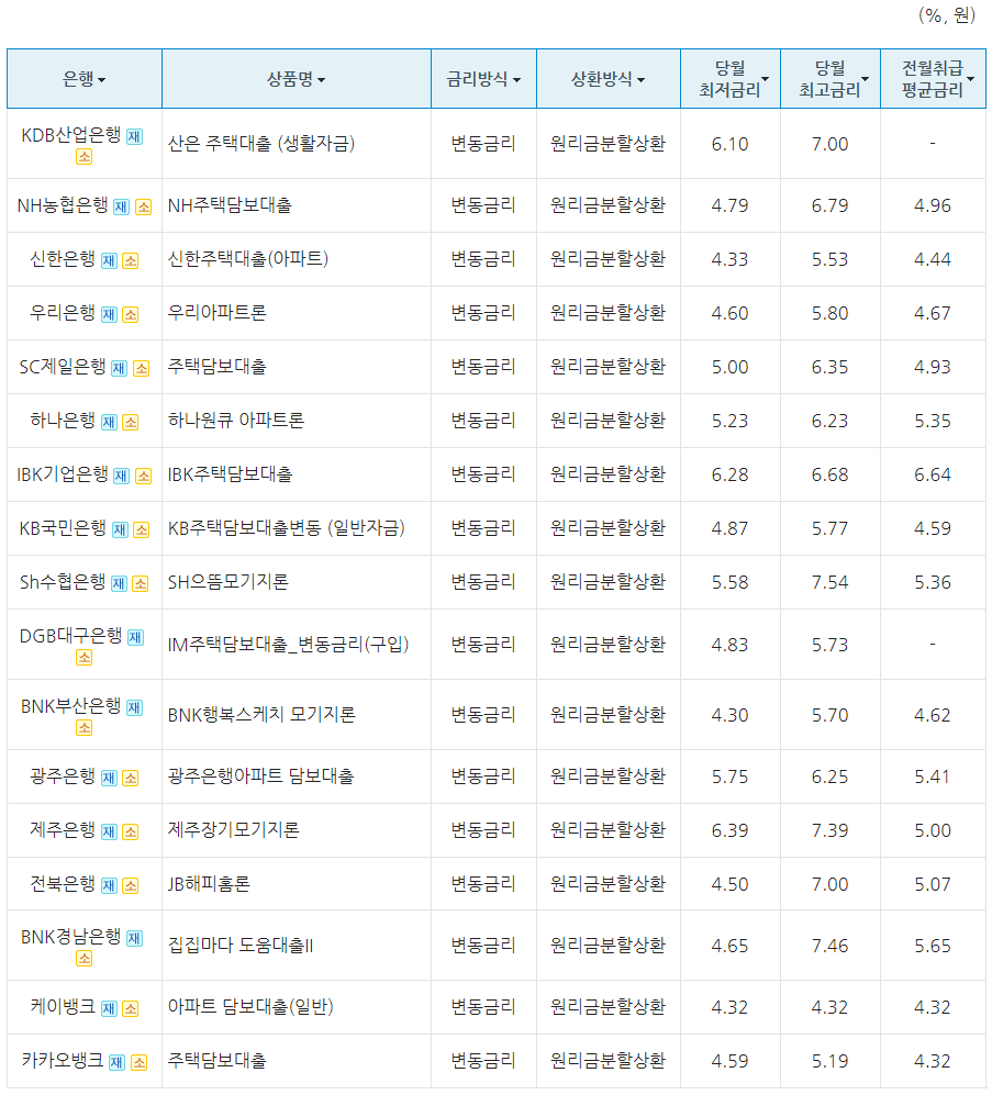 2023년 11월 주택담보대출 은행별 비교