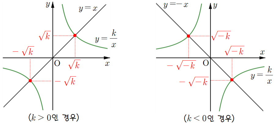 유리함수 y=k/x의 꼭짓점