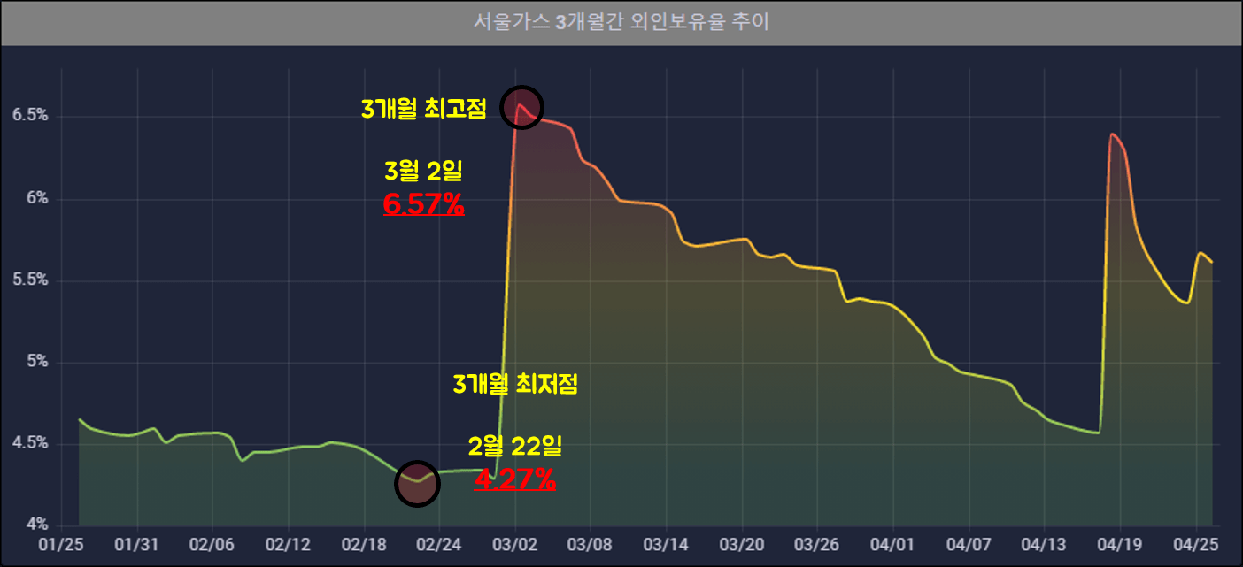 서울가스-3개월-외인보유율