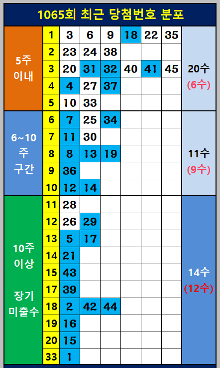 최근 당첨번호 분포