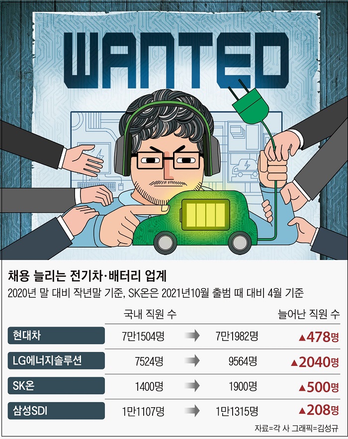  전기차 배터리 분야 인력난...공대 나오면 모두 채용?