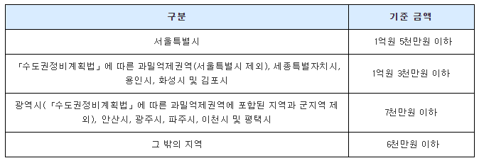 소액임차인