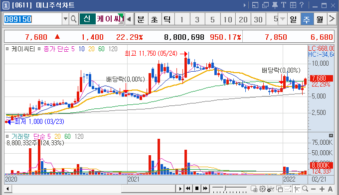 케이씨티-일봉차트