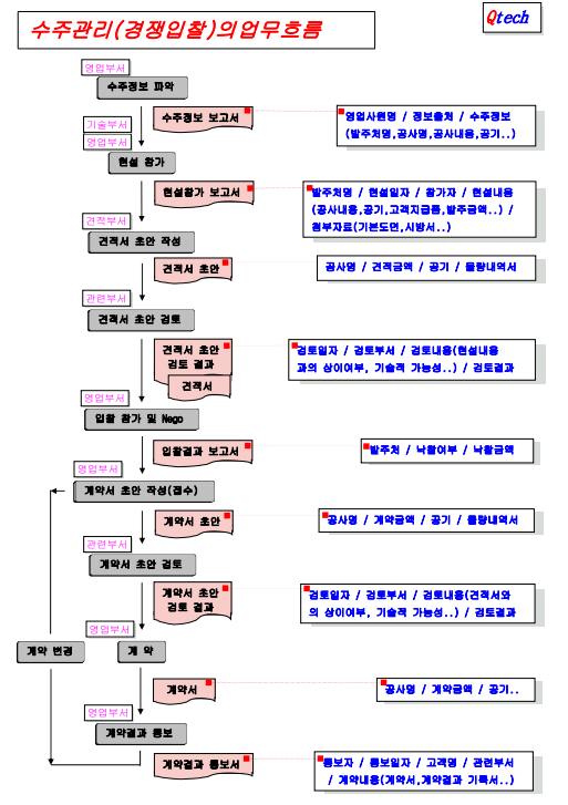  업무별 process_map 업무흐름도