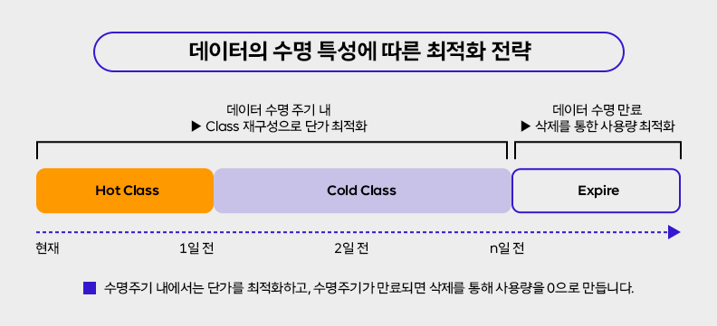 데이터의 수명 특성에 따른 최적화 전략. 수명주기 내에서는 단가를 최적화하고, 수명주기가 만료되면 삭제를 통해 사용량을 0으로 만듭니다.