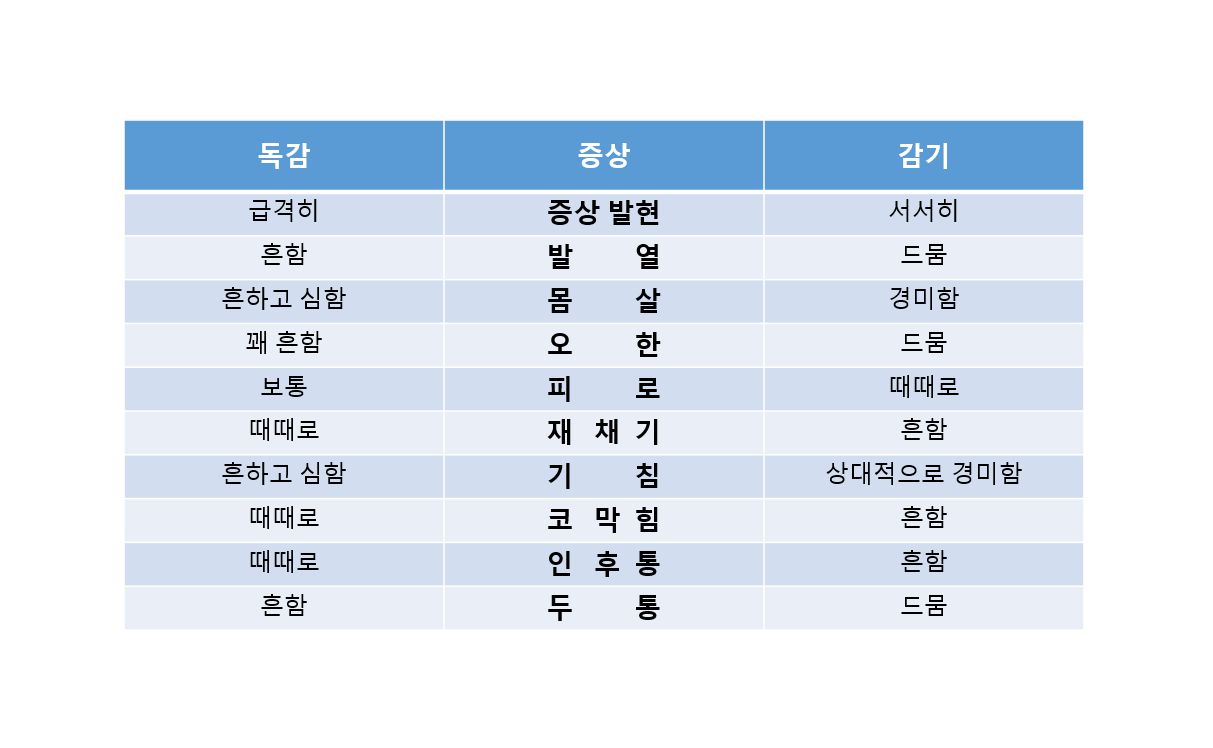 독감과 감기 증상의 차이 표