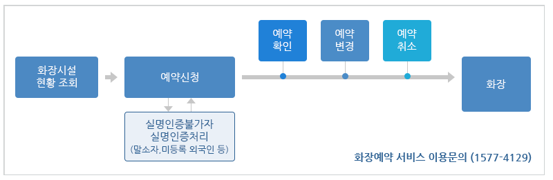 보건복지부 e하늘 화장예약시스템 예약방법 및 신청안내