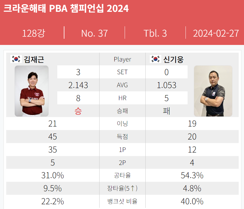 크라운해태 PBA 챔피언십 2024 김재근 vs 신기웅 128강 경기결과