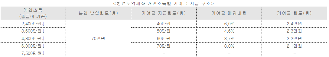 개인소득마다 정부지원의 금액이 다르다