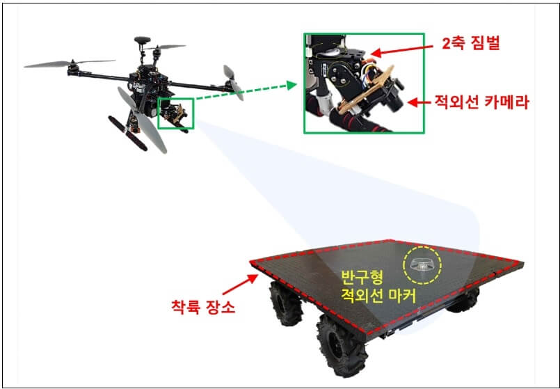  지스트, 이동 차량에 자동 착륙 드론 기술 개발