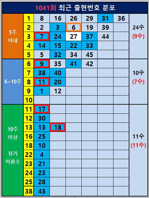 1041회 최근 출현번호 분포