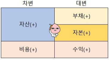 부개란 차변과 대변으로 쪼개어 금액 기록