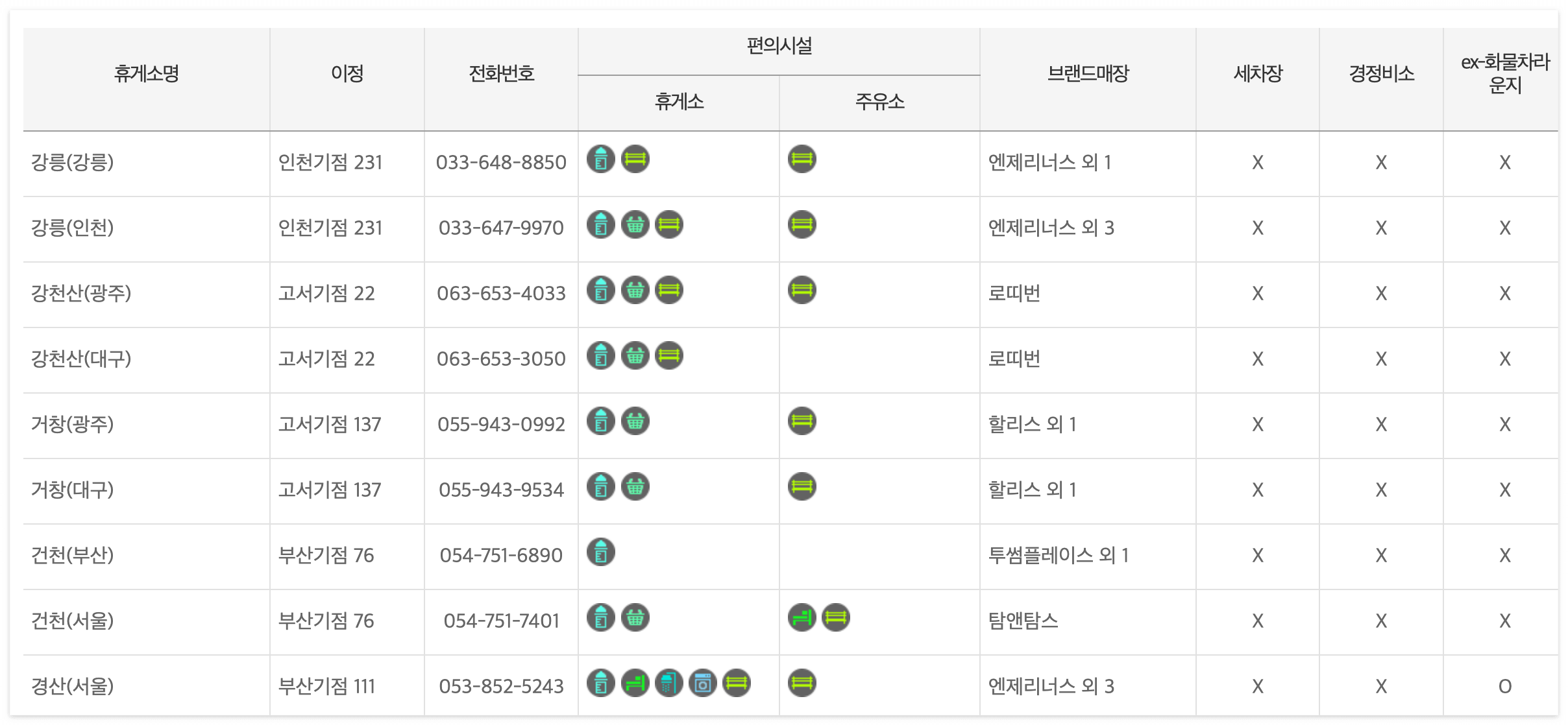 휴게소명과 편의시설 모두 확인이 가능하다.