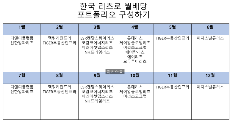 한국주식 리츠로 월배당 받는 법 한국주식 리츠로 월배당 받는 법