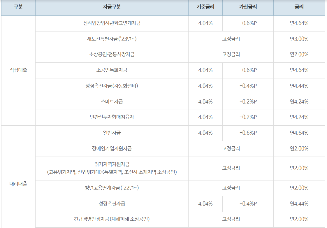 직접대출과 대리대출의 금리표