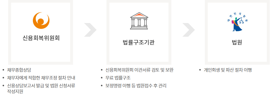 개인회생