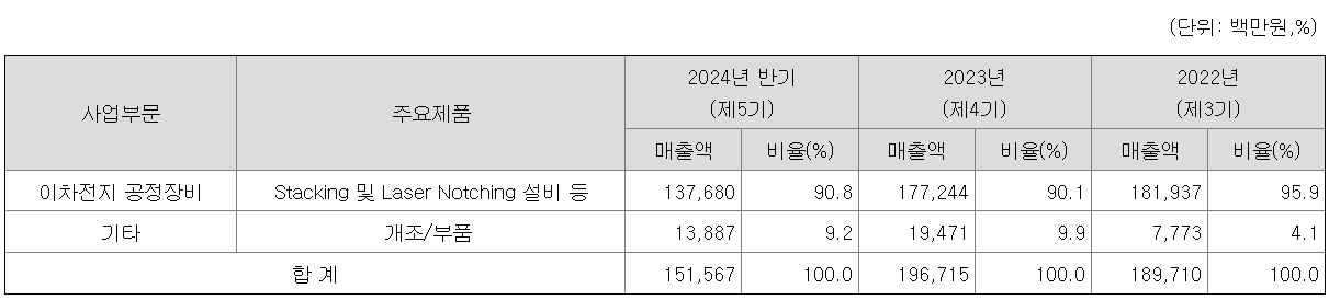 매출비율