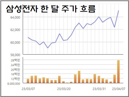 삼성전자 2023년 3월 7일부터 4월 7일까지 한 달 주가 흐름 그래프로 한국거래소 출처.