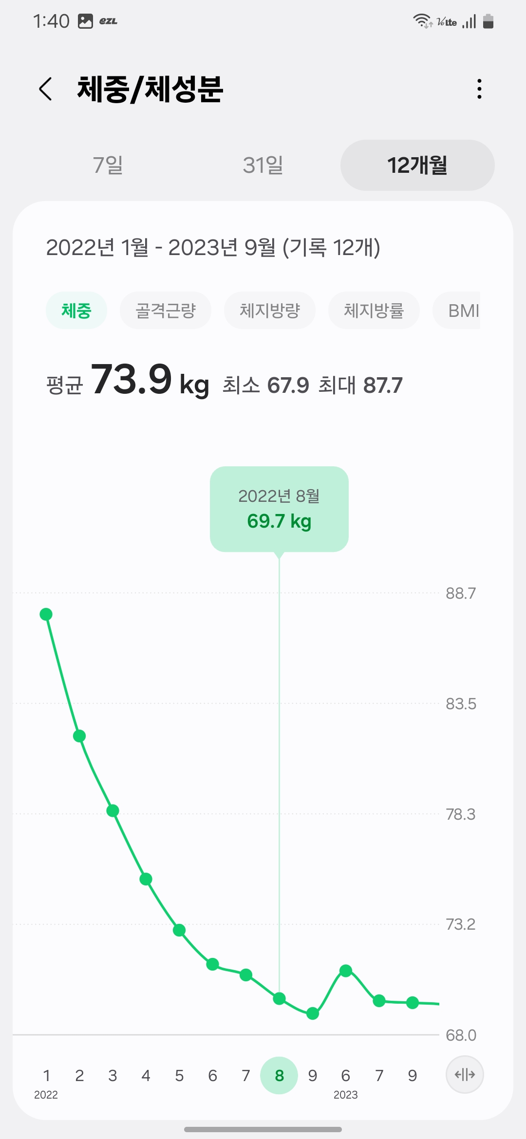 By August 2022, weight dropped to 69.7kg, a significant result driven primarily by walking and consistent health habits.-2022년 8월 체중: 69.7kg. 8개월간의 걷기운동 실천과 함께 이루어진 눈에 띄는 감량 결과.