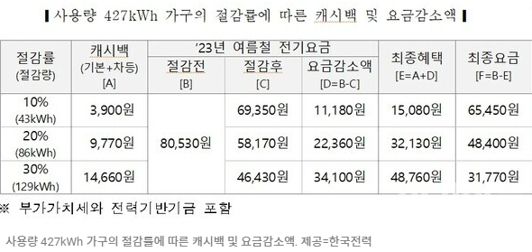 전기요금 비교표