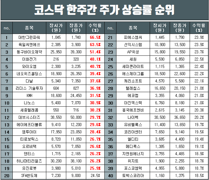  코스피와 코스닥 한주간 주가 상승률 순위(2월3주차)