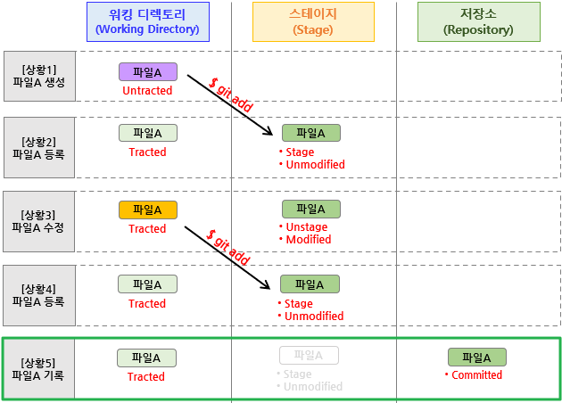 커밋 단계까지 파일 상태