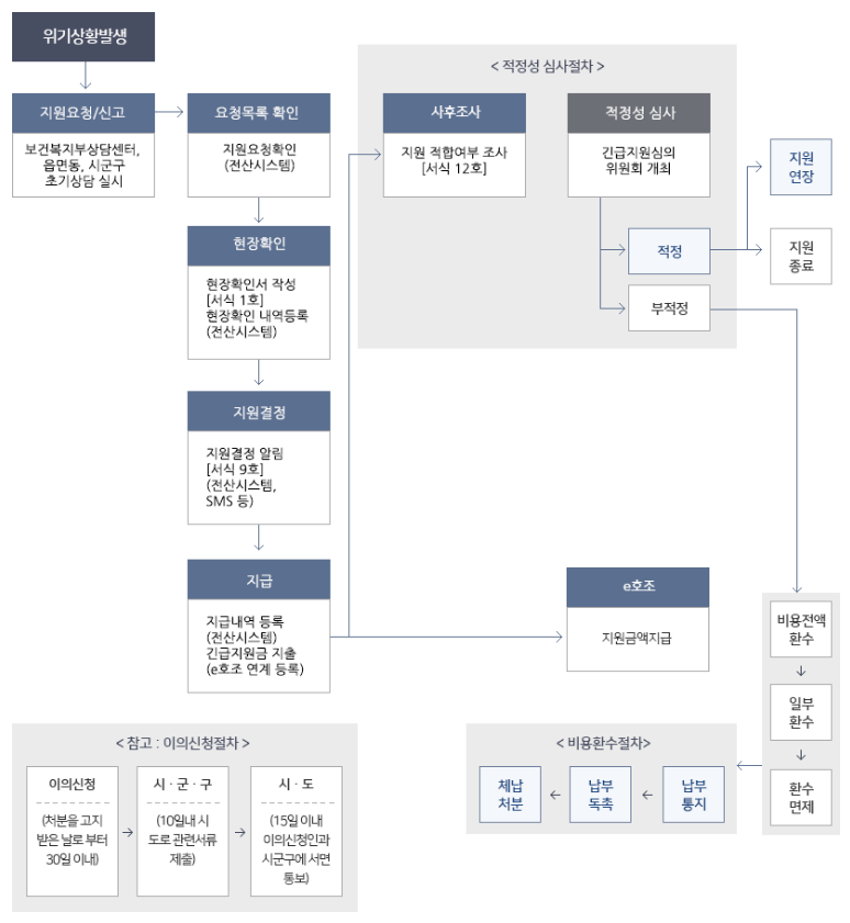 긴급복지 생계지원금 지원 절차