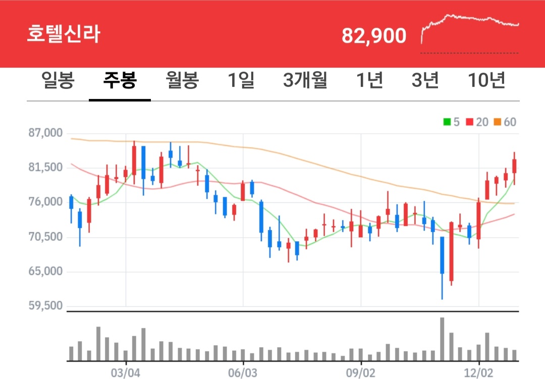 호텔신라 주식 차트